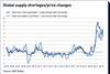 Global supply shortages:price changes