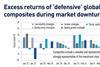 Excess returns of defensive global equity manager composites during market downturns vs MSCI ACWI