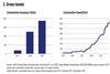 Green bonds