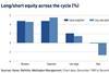 Long:short equity across the cycle