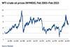 WTI crude oil prices (NYMEX), Feb 2003–Feb 2023