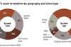 SuMi Trust AM's asset breakdown by geography and client type