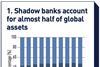 Shadow banks account for almost half of global assets