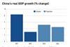 China’s real GDP growth