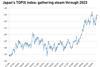 Japan’s TOPIX index, Nov 2020-Sep 2023, source: S&P Capital IQ