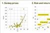The Financial Markets of Ancient Egypt – Risk and Return