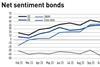 Net sentiment bonds