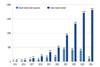 Green bonds outstanding