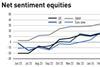 Net sentiment equities