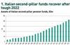 Italian second-pillar funds recover after tough 2022