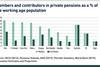Members and contributors in private pensions as a % of the working age population