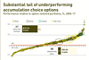 Substantial tail of underperforming accumulation choice options