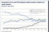 Evolution of on and off-balance sheet assets relative to total assets