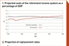 Projected costs of the retirement income system as a percentage of GDP