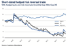 Short-dated hedged risk reversal trade