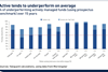 Active tends to underperform on average