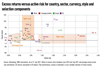 Excess returns versus active risk for country, sector, currency, style and selection components