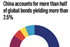 China accounts for more than half of global bonds yielding more than 2.5%