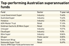 Top-performing Australian superannuation funds