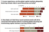 In your experience, are the global capital markets adequately factoring climate risks in securities prices currently?