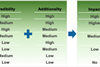 Figure 1 - The Combinations of Determining a Green Bond Impact Rating