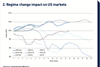 Regime change impact on US markets