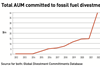 Total AUM committed to fossil fuel divestment