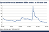 Spread differential between BBBs and As at 11-year low