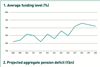 Average funding level