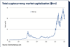 Total cryptocurrency market capitalisation