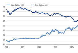 Japan and China long-term government bond yields
