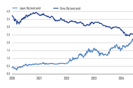Japan and China long-term government bond yields