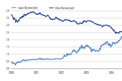 Japan and China long-term government bond yields