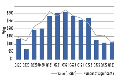 Private equity deal values