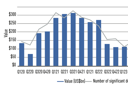 Private equity deal values