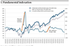 Fundamental indexation