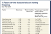 factor extreme characteristics on monthly frequency