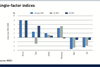 single factor indices