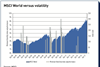 msci world versus volatility
