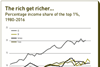 the rich get richer