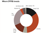 where cppib invests