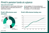 Pirelli’s pension funds at a glance