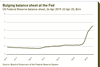 Bulging balance sheet at the Fed