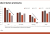 Trends in factor premiums