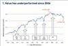Asset Allocation - Value investing – bruised, but not broken